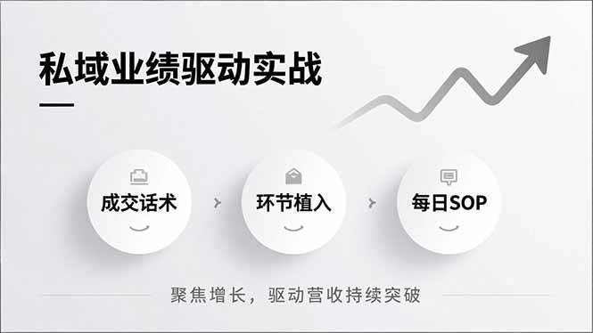 私域业绩跟着涨！成交话术、流程植入、每日SOP，全实战，聚焦增长，营收蹭蹭破纪录-安索博客网