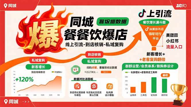 （15689期）同城餐饮爆店课：线上拉客→到店买单→私域回头，新客暴涨+老客复购翻倍-安索博客网