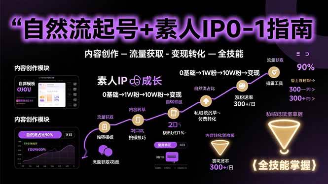 15683期：自然流起号+素人IP从0到1，轻松搞定内容、流量、变现全流程-安索博客网