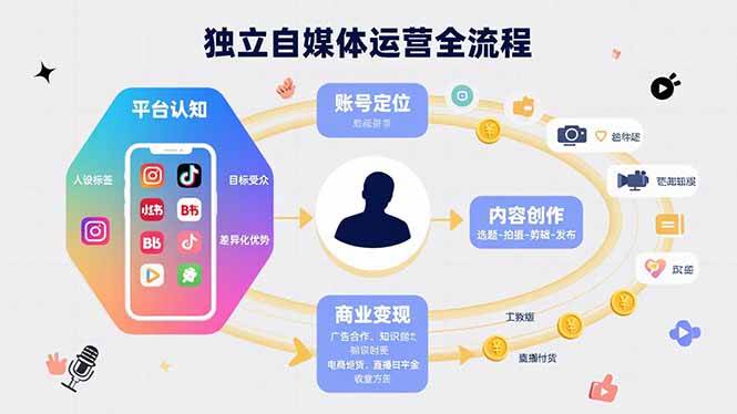 手把手教你做独立自媒体：从账号定位到赚钱，一条龙讲清楚-安索博客网
