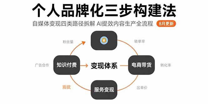 个人品牌化三步构建法：自媒体变现与AI提效全攻略-安索博客网