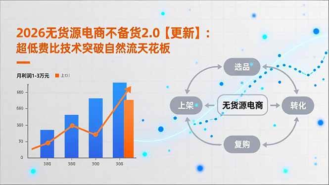 2026无货源电商不备货2.0【3月更新】：超低费比玩法打破自然流瓶颈，单店月赚1-3万-安索博客网